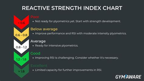 reactive strength index chart